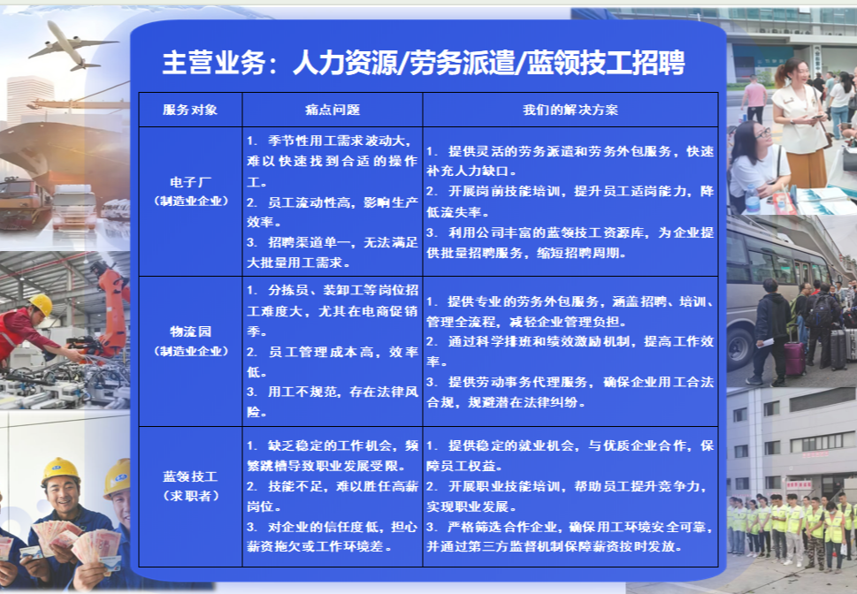 主营业务:人力资源/劳务派遣/蓝领技工招聘