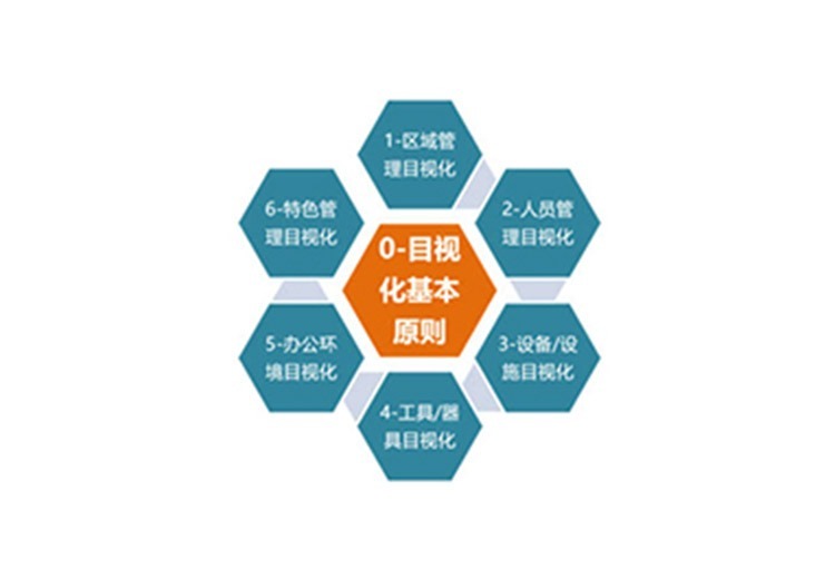 ISO 9001落地+现场7S目视化管理