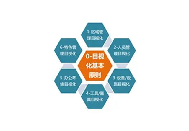 ISO 9001落地+现场7S目视化管理