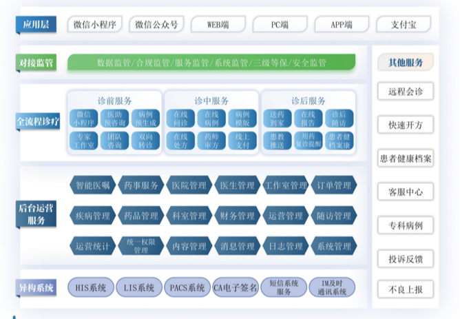 一站式互联网医院解决方案：多模式问诊、全流程服务，合规安全助力建设运营