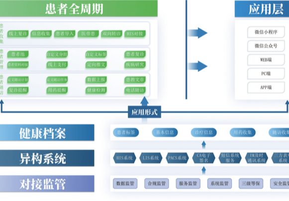 患者管理新方案：支持自定义分组、专科随访、多样化随访及一键续方，提升医疗服务效率