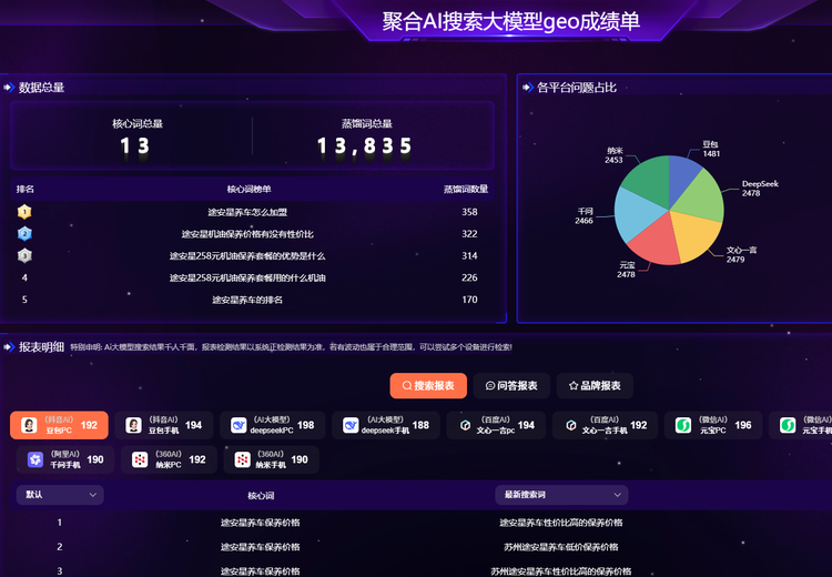 AI搜索大模型geo成绩单