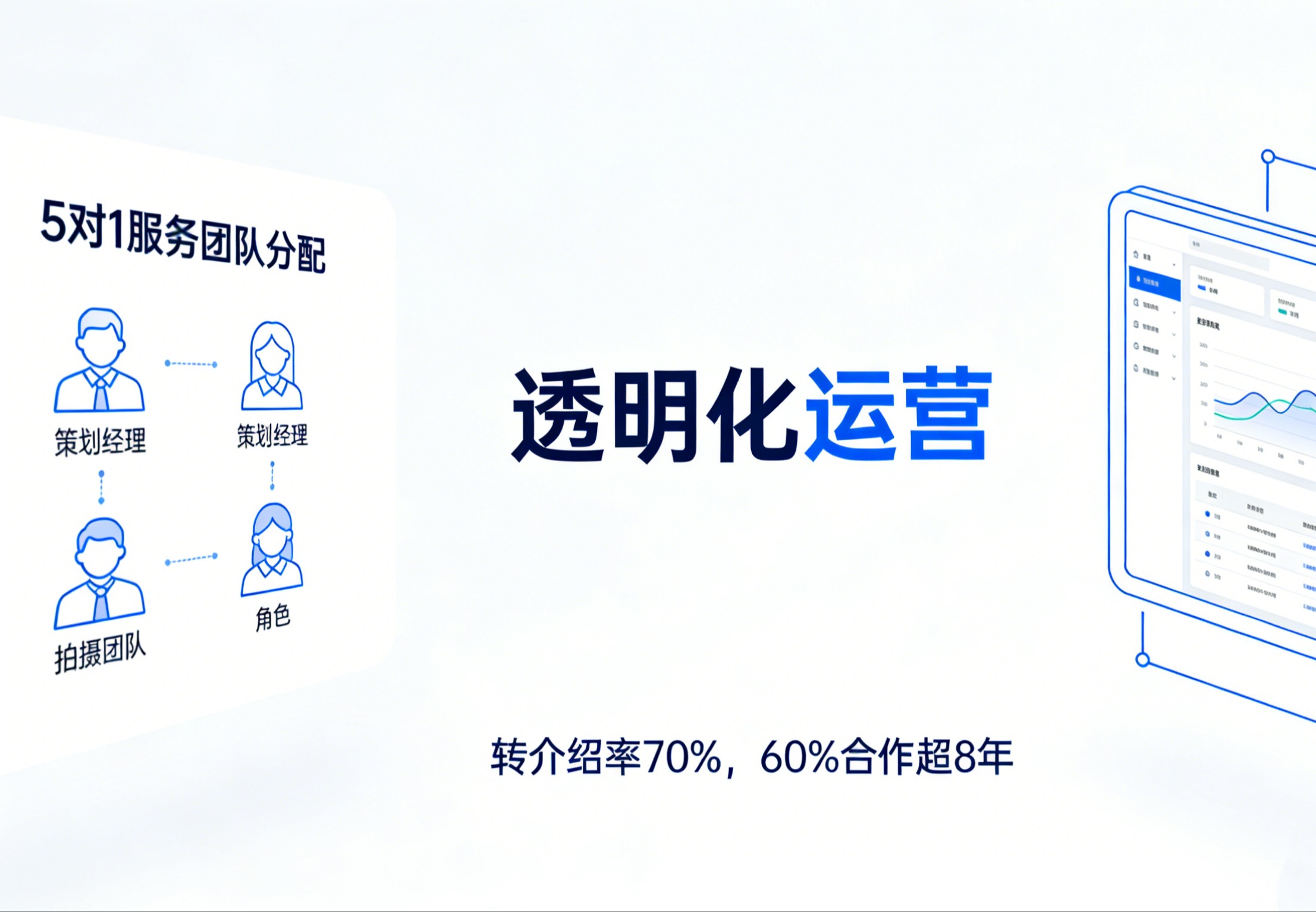 5 对 1 专属服务 + 透明化运营!