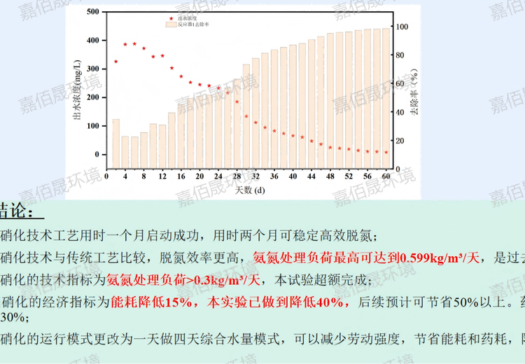 新一代短程硝化反硝化技术