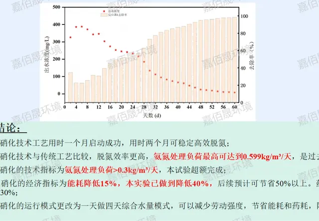 新一代短程硝化反硝化技术