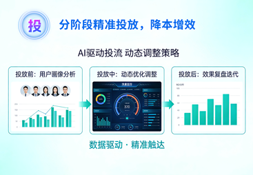 投流获客（ad、本地推）