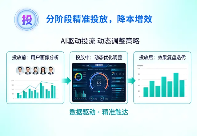 投流获客（ad、本地推）