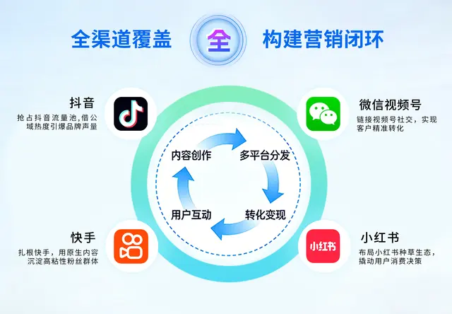 六大平台矩阵