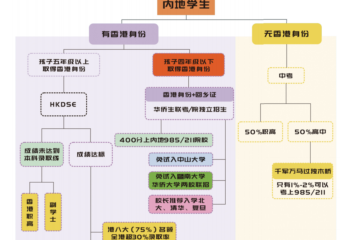 香港身份规划——升学路径