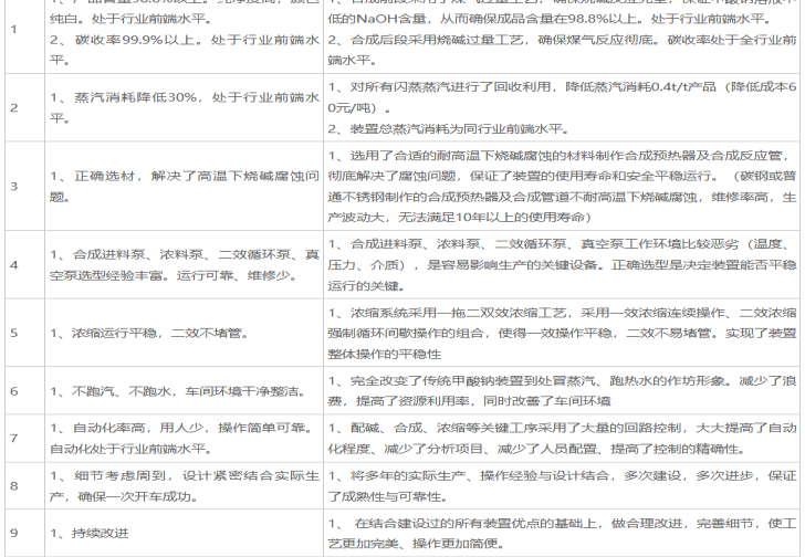 甲酸钠工艺简介、技术特点、质量指标、业绩展示及三废治理情况全面介绍