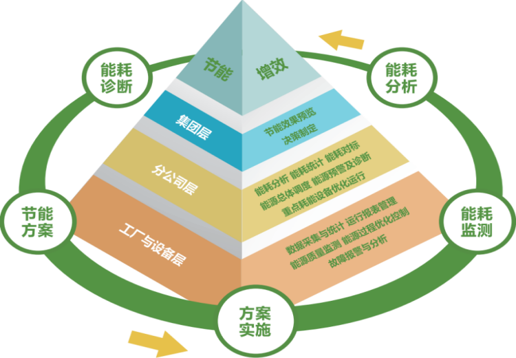 基于物联网的能耗管理系统：实现精细计量、实时监测与动态管控，达成精细化管理目标