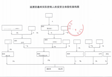 境外公司投资主体股权架构图（TO 发改委）