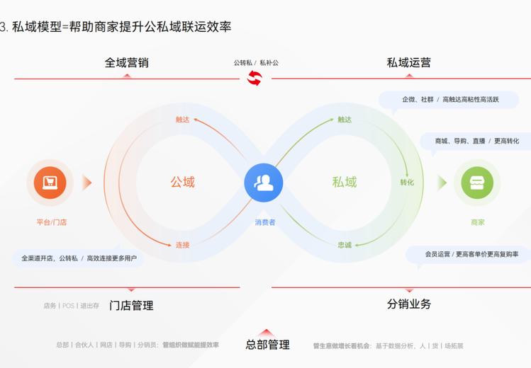 公域转私域-私域运营