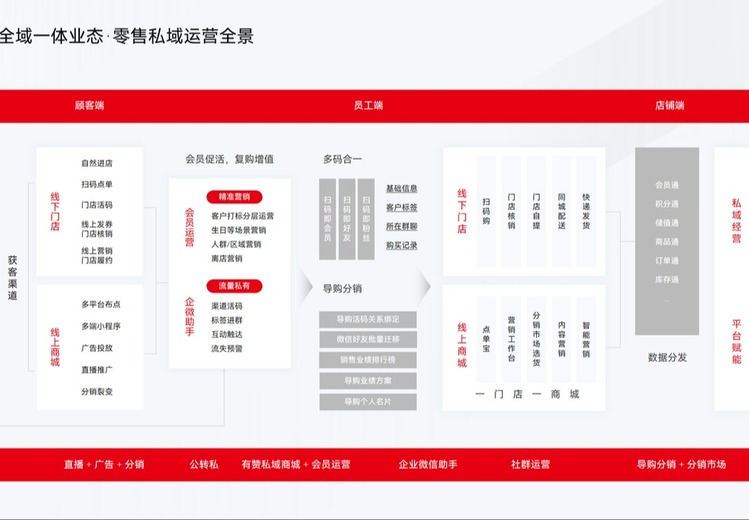 零售行业私域运营