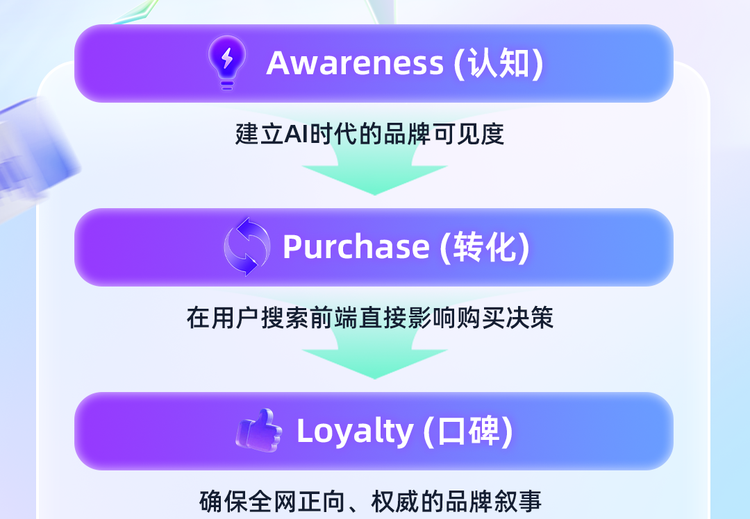 良益互动：提供AI认知基建与GEO营销转化服务，打通五大AI可信源，助力中大型企业增长