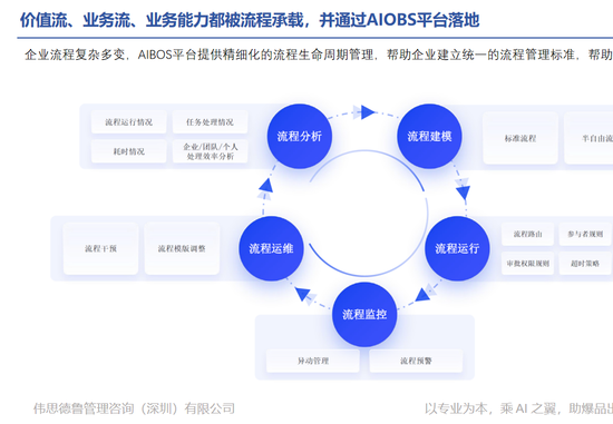 伟思德鲁爆品操盘数智系统AIOBS有哪些优势