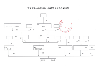 境外公司投资主体股权结构图（TO 发改委）