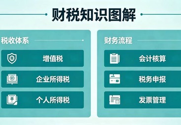 企业经营中，增值税、企业所得税、个人所得税这三大税种分别是什么？它们对企业经营的核心影响是什么？
