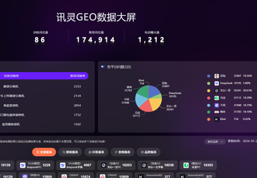 讯灵AI赋能河南XX机械设备-食用菌设备线上营销数字化落地实战案例