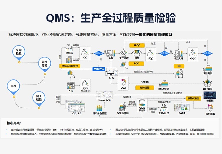 攻克质检效率低与作业不规范难题，构建质量检验方案档案一体化管理体系