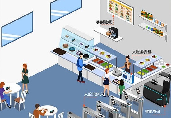 智慧餐台与自选餐线：高效收银、良好体验，提升营业额并减少食物浪费