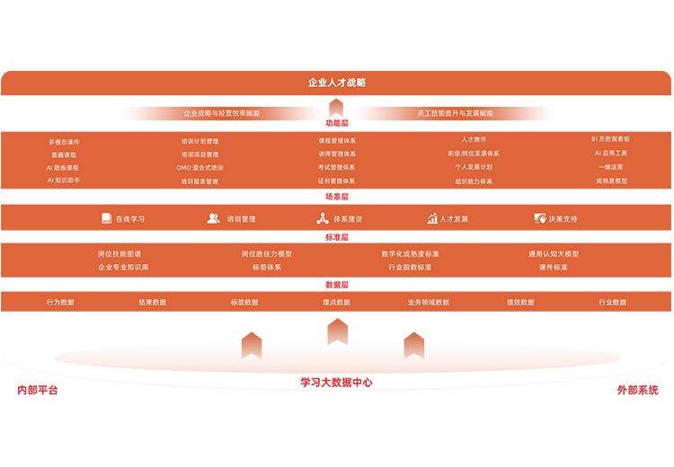 在线学习平台：SaaS化系统功能丰富，适配多元学习场景，支持私有化部署与定制开发