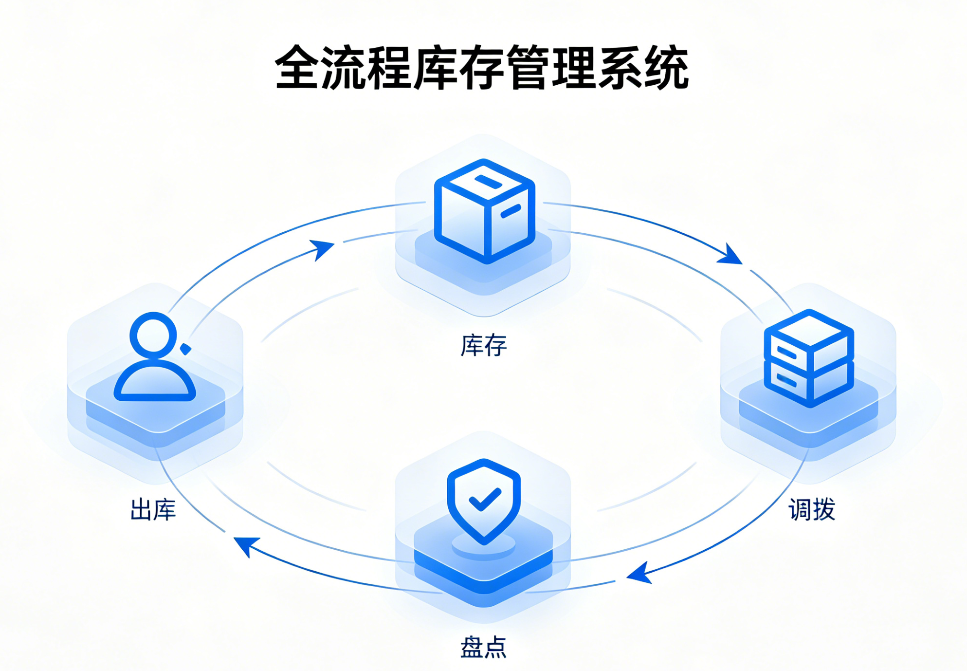 仓储管理系统（WMS）