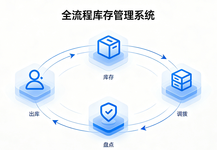 一站式仓储管理解决方案：涵盖入库、库存、出库、盘点及调拨管理