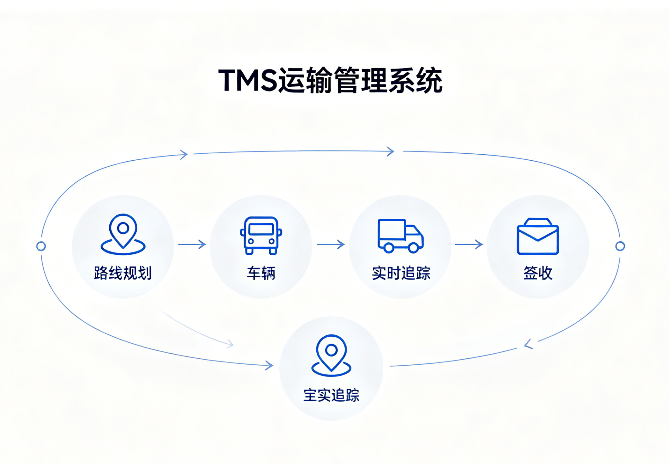 运输管理系统（TMS）