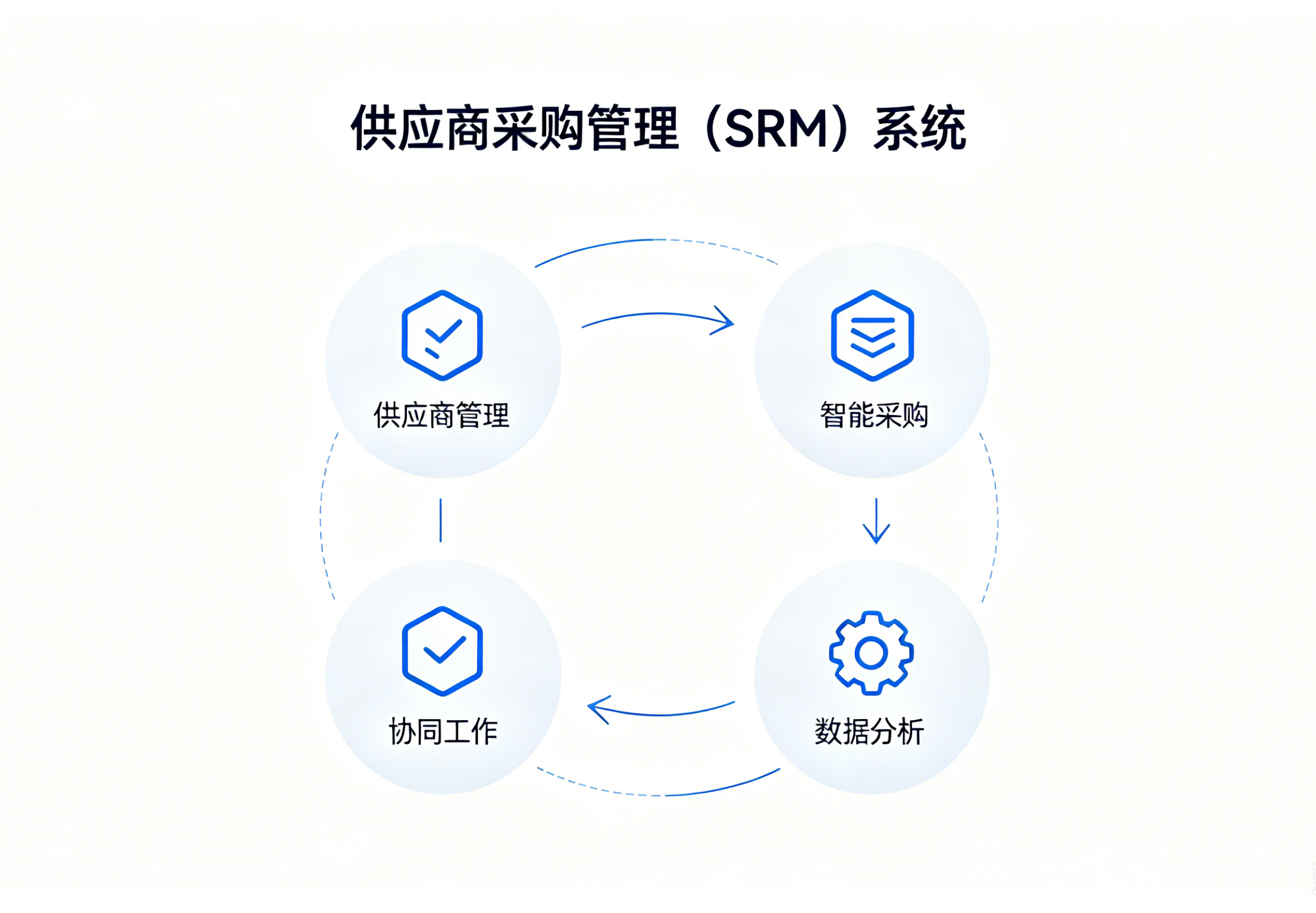 供应商采购管理（SRM）