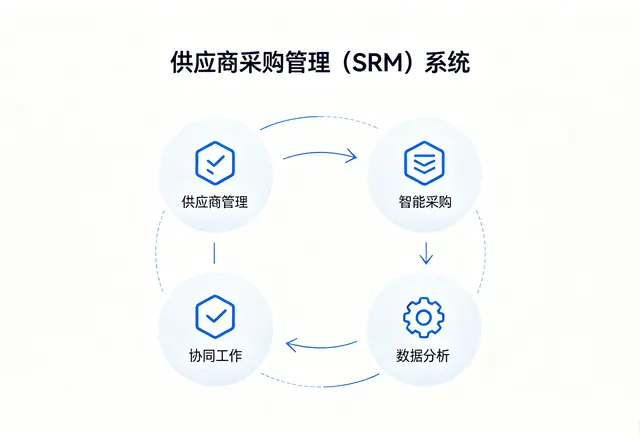 供应商采购管理（SRM）