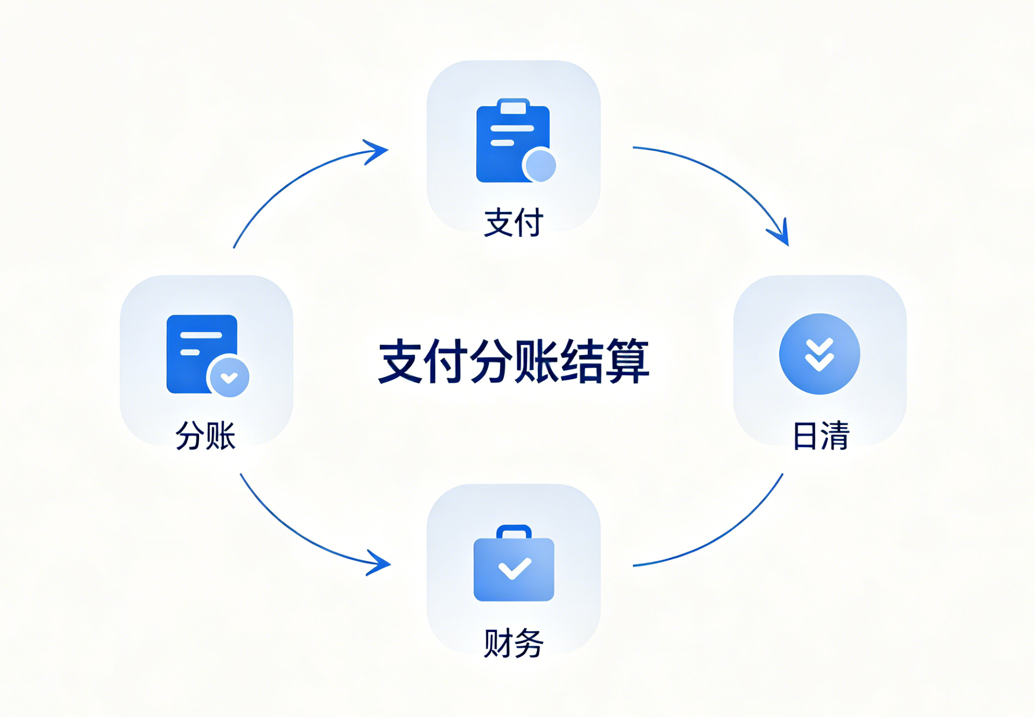 支付分账结算