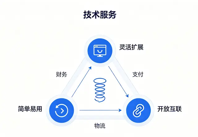 技术服务