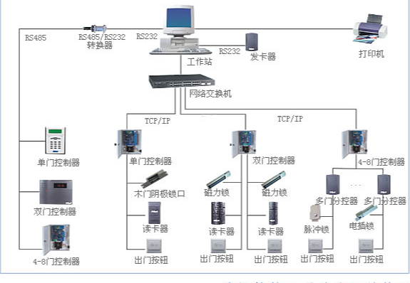 门禁管理系统