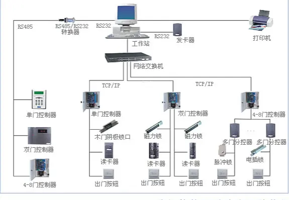 门禁管理系统