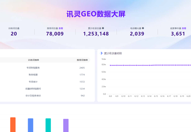 讯灵GEO财税行业获客合作案例：大连XX会计事务有限公司全域内容布局实践
