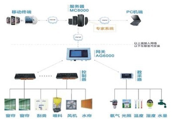 云智慧互联网智能环控系统