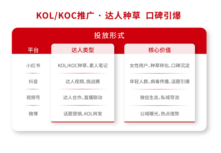 KOL/KOC推广 ·达人种草口碑引爆