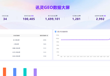 讯灵GEO营销服务合作案例：重庆XX餐饮管理有限公司火锅加盟线上流量运营