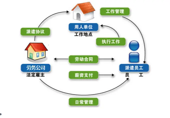 劳务派遣