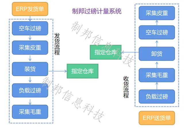 仓储物流称重计量