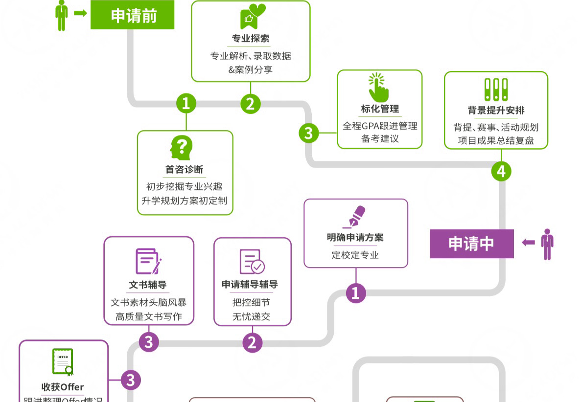 服务流程介绍