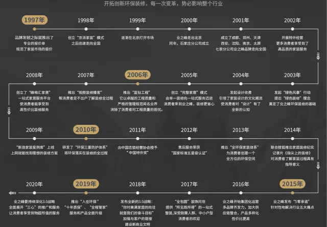 业之峰装饰集团成长史