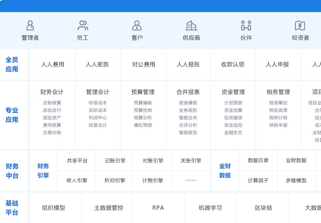 金蝶财务云供应链云