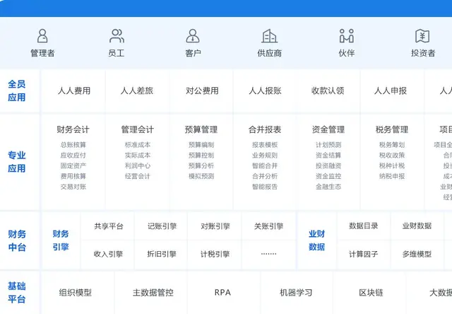金蝶财务云供应链云