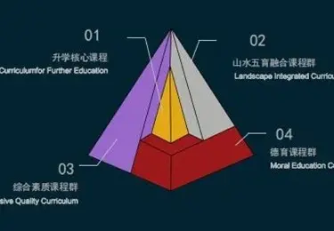 初中特色部课程