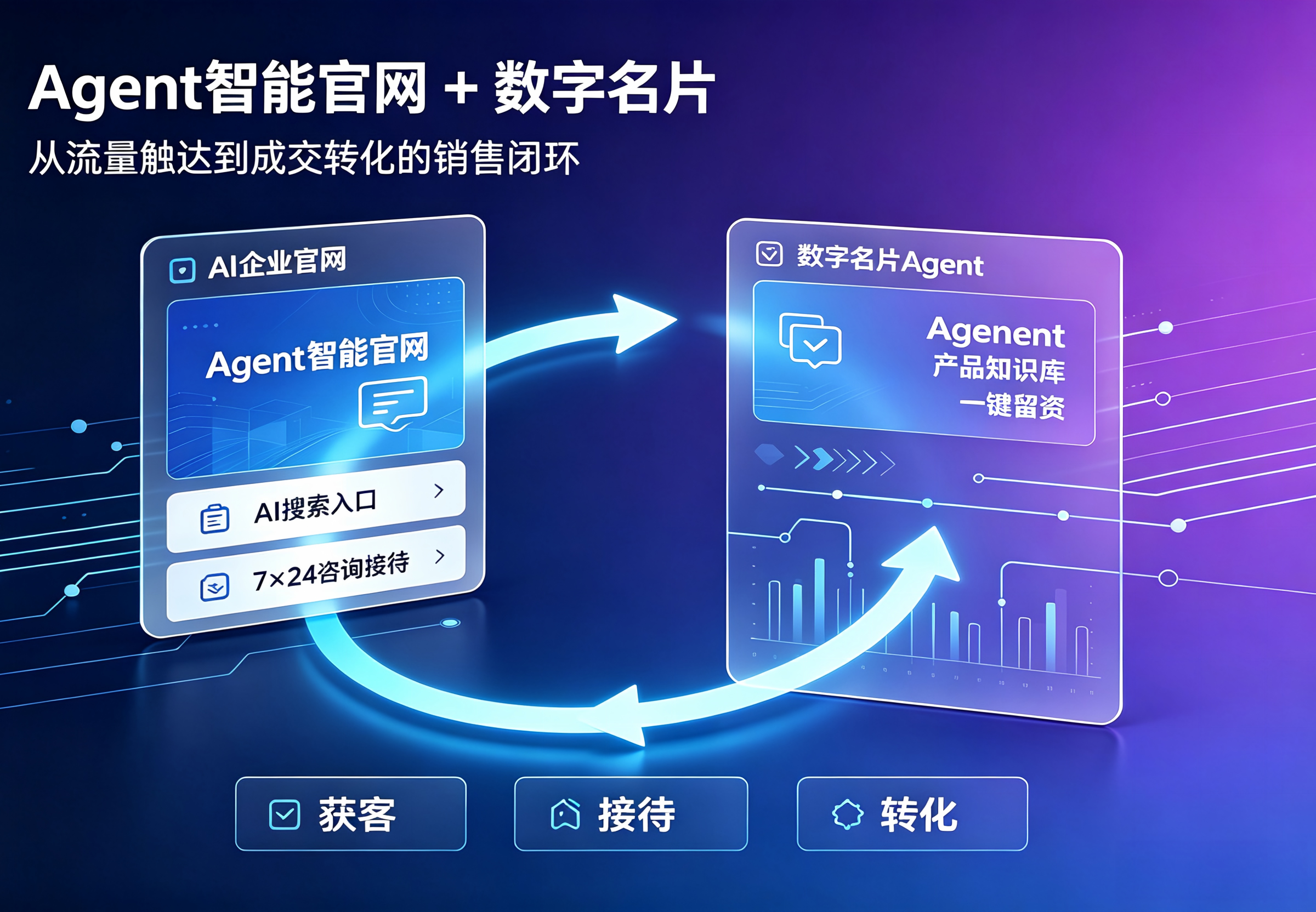 Agent销售闭环