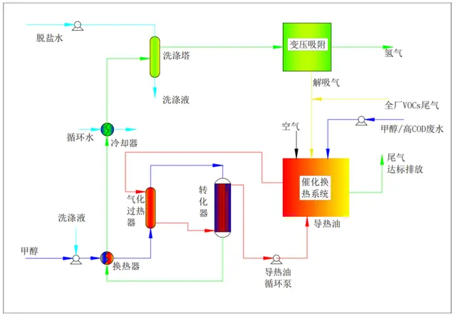 SCST-CHMR常温催化换热耦合甲醇制氢技术