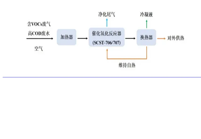 VOCs废气与高COD废水资源化处理技术