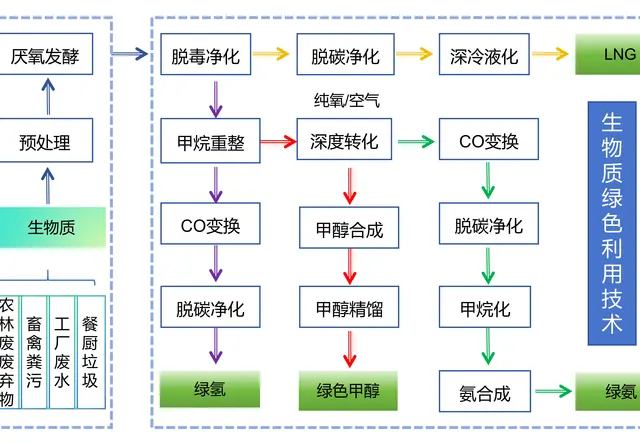 生物质绿色利用技术